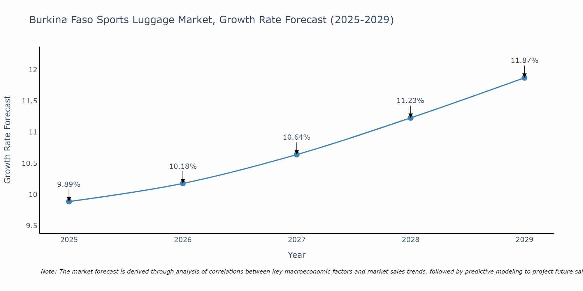 Burkina Faso Sports Luggage Market Growth Rate